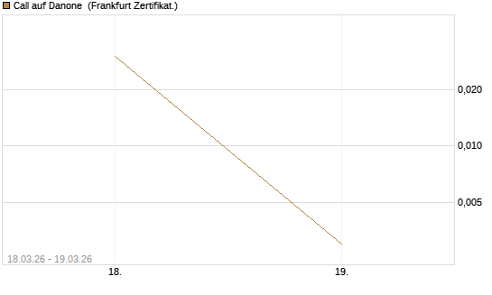 Call auf Danone [DZ BANK AG] Chart
