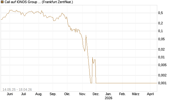 Call auf IONOS Group SE [DZ BANK AG] Chart