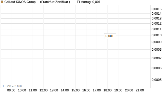 Call auf IONOS Group SE [DZ BANK AG] Chart