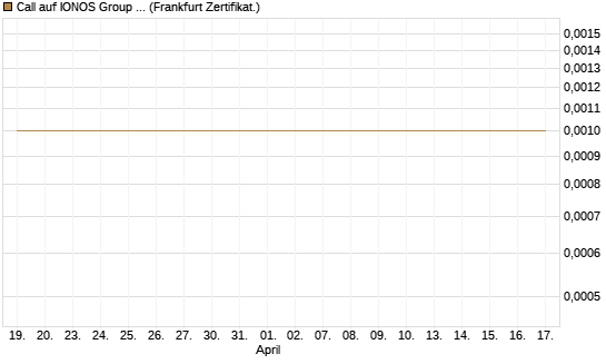 Call auf IONOS Group SE [DZ BANK AG] Chart
