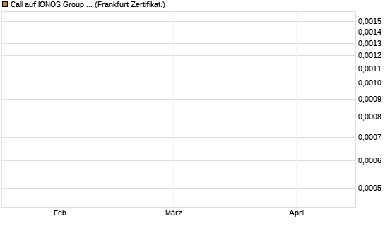 Call auf IONOS Group SE [DZ BANK AG] Chart