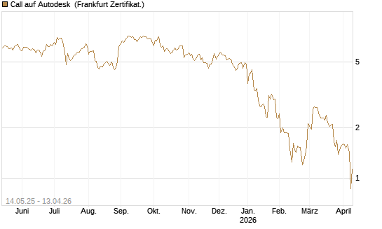 Call auf Autodesk [UBS AG (London)] Chart