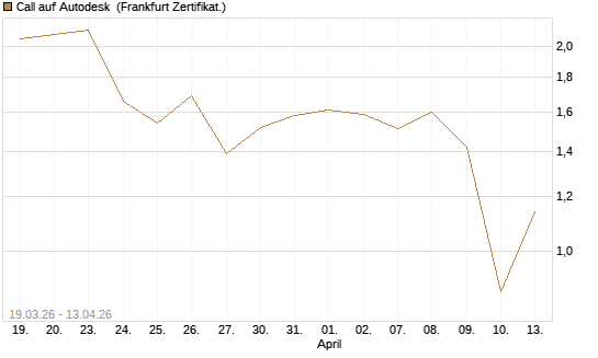 Call auf Autodesk [UBS AG (London)] Chart