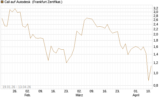 Call auf Autodesk [UBS AG (London)] Chart
