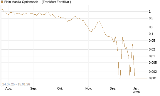 Plain Vanilla Optionsschein auf USD/CHF [Dt. Bank AG] Chart