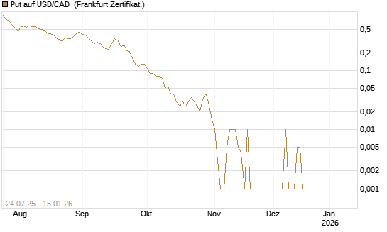 Put auf USD/CAD [Dt. Bank AG] Chart