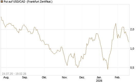 Put auf USD/CAD [Dt. Bank AG] Chart