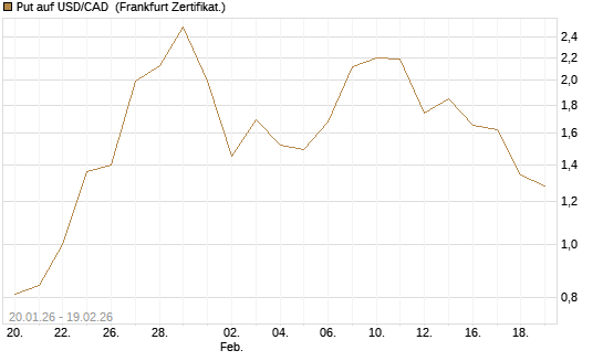 Put auf USD/CAD [Dt. Bank AG] Chart
