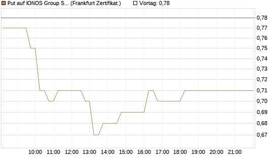 Put auf IONOS Group SE [DZ BANK AG] Chart