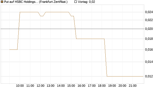 Put auf HSBC Holdings [Société Générale Effekten GmbH] Chart