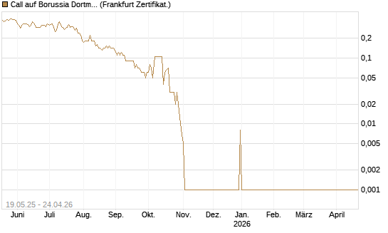 Call auf Borussia Dortmund [DZ BANK AG] Chart