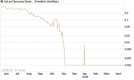 Call auf Borussia Dortmund [DZ BANK AG] Chart