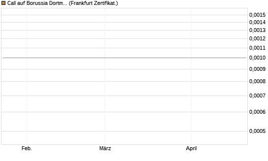 Call auf Borussia Dortmund [DZ BANK AG] Chart
