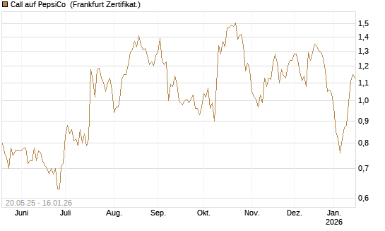 Call auf PepsiCo [Vontobel] Chart