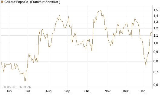 Call auf PepsiCo [Vontobel] Chart