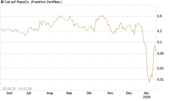 Call auf PepsiCo [Vontobel] Chart