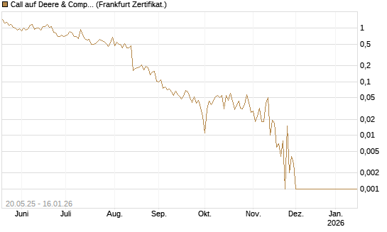 Call auf Deere & Company 	 [Vontobel] Chart
