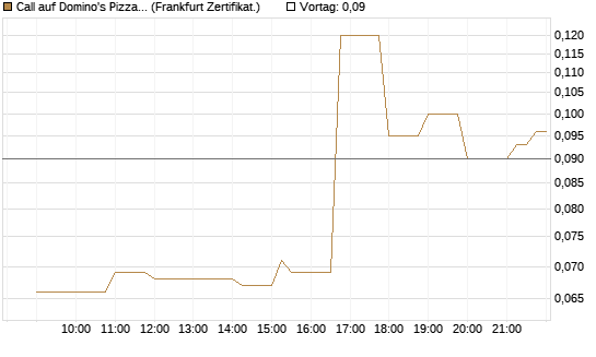 Call auf Domino's Pizza [Société Générale Effekten GmbH] Chart