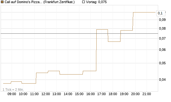 Call auf Domino's Pizza [Société Générale Effekten GmbH] Chart