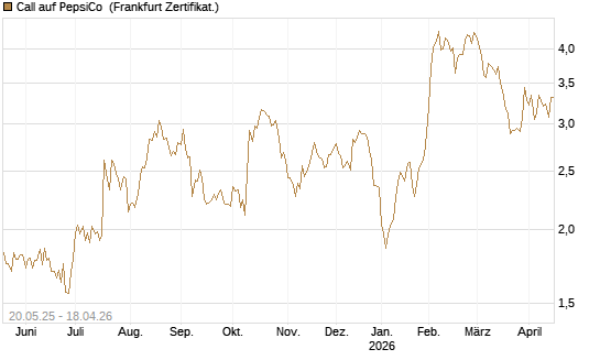 Call auf PepsiCo [Société Générale Effekten GmbH] Chart