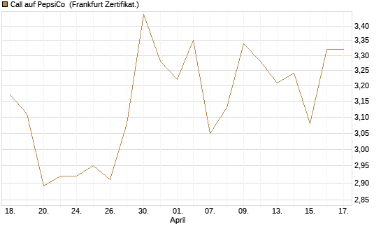 Call auf PepsiCo [Société Générale Effekten GmbH] Chart
