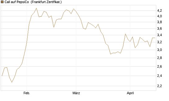 Call auf PepsiCo [Société Générale Effekten GmbH] Chart