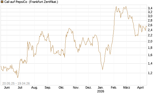 Call auf PepsiCo [Société Générale Effekten GmbH] Chart