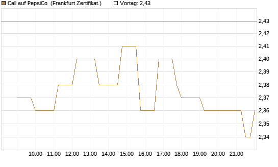 Call auf PepsiCo [Société Générale Effekten GmbH] Chart