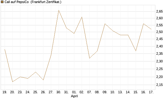 Call auf PepsiCo [Société Générale Effekten GmbH] Chart