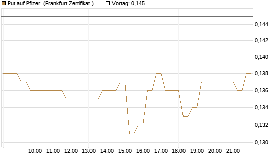 Put auf Pfizer [HSBC Trinkaus & Burkhardt GmbH] Chart