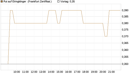 Put auf Elringklinger [DZ BANK AG] Chart