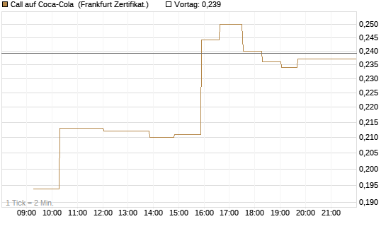 Call auf Coca-Cola [UBS AG (London)] Chart