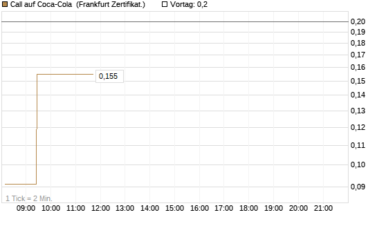 Call auf Coca-Cola [UBS AG (London)] Chart