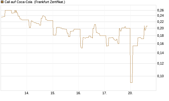 Call auf Coca-Cola [UBS AG (London)] Chart
