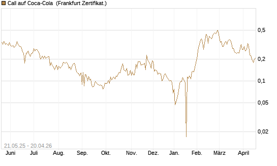 Call auf Coca-Cola [UBS AG (London)] Chart