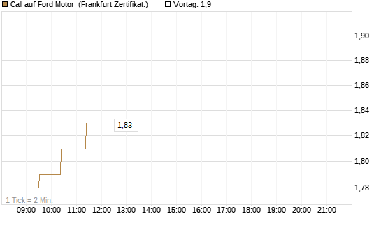 Call auf Ford Motor [UBS AG (London)] Chart