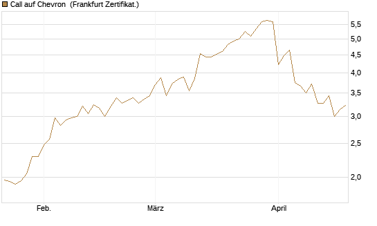 Call auf Chevron [UBS AG (London)] Chart