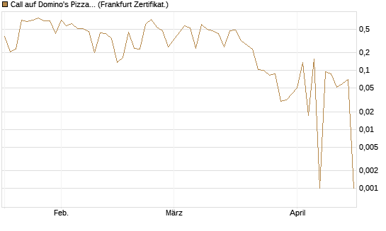 Call auf Domino's Pizza [UBS AG (London)] Chart