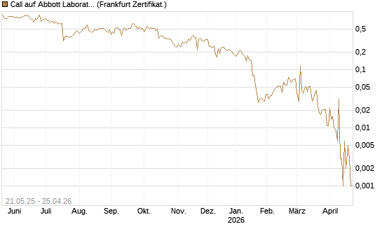 Call auf Abbott Laboratories [UBS AG (London)] Chart