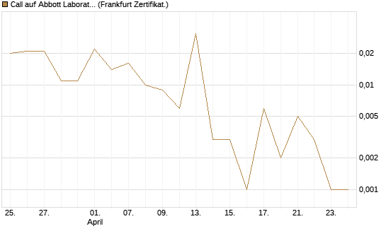 Call auf Abbott Laboratories [UBS AG (London)] Chart