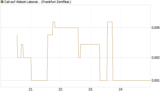 Call auf Abbott Laboratories [UBS AG (London)] Chart