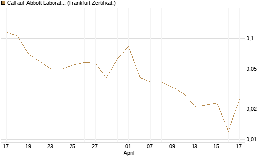 Call auf Abbott Laboratories [UBS AG (London)] Chart