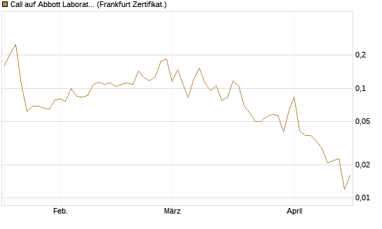 Call auf Abbott Laboratories [UBS AG (London)] Chart