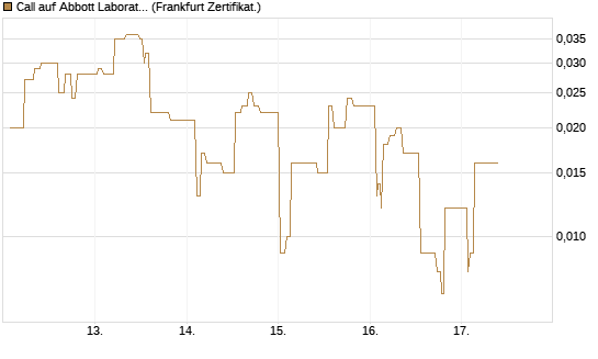 Call auf Abbott Laboratories [UBS AG (London)] Chart