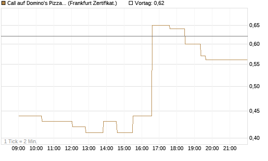 Call auf Domino's Pizza [UBS AG (London)] Chart
