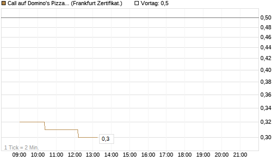 Call auf Domino's Pizza [UBS AG (London)] Chart