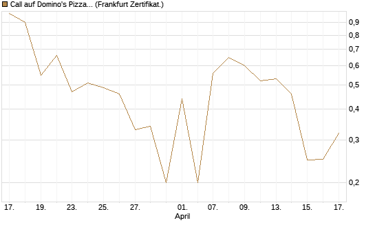 Call auf Domino's Pizza [UBS AG (London)] Chart