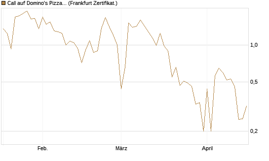 Call auf Domino's Pizza [UBS AG (London)] Chart