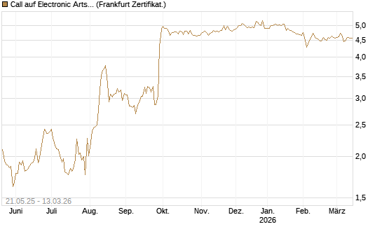 Call auf Electronic Arts [UBS AG (London)] Chart