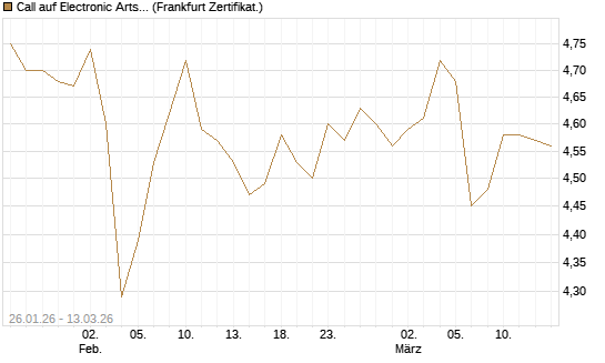 Call auf Electronic Arts [UBS AG (London)] Chart